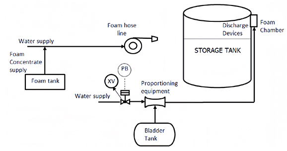 foam fire truck pump performance issues