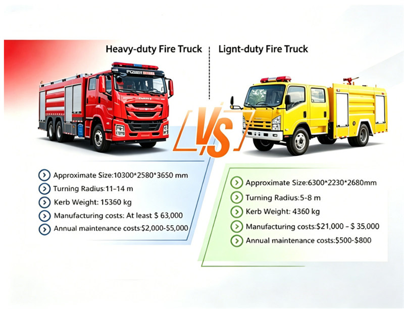 Pourquoi les camions de pompiers légers sont le meilleur choix pour les petites villes et les services d’incendie ruraux