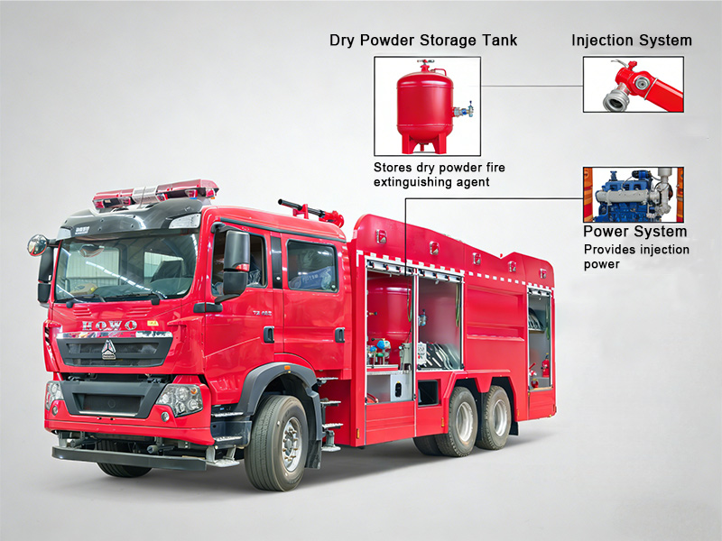 Principe de fonctionnement du camion de pompiers à poudre sèche – Comment il fonctionne